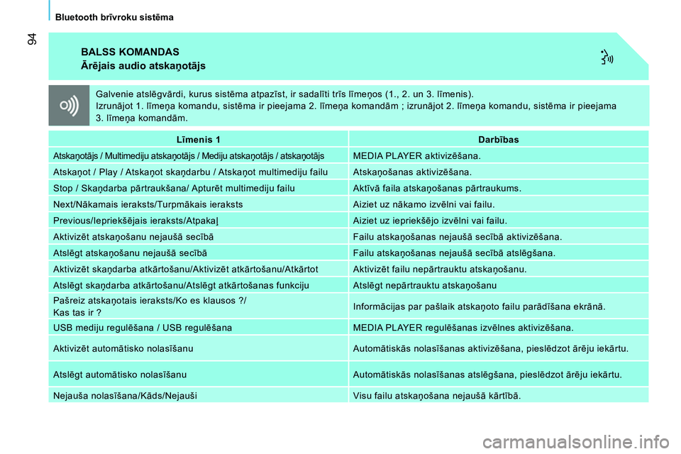 CITROEN NEMO 2014 Lietošanas Instrukcija (in Latvian) 94
Bluetooth brīvroku sistēma
BALSS KOMANDAS
Ārējais audio atskaņotājs
Līmenis 1
Darbības
Atskaņotājs / Multimediju atskaņotājs / Mediju atskaņotājs / atska CITROEN NEMO 2014 Lietošanas Instrukcija (in Latvian) 94
Bluetooth brīvroku sistēma
BALSS KOMANDAS
Ārējais audio atskaņotājs
Līmenis 1
Darbības
Atskaņotājs / Multimediju atskaņotājs / Mediju atskaņotājs / atska