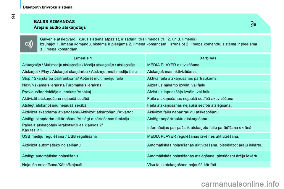 CITROEN NEMO 2014  Lietošanas Instrukcija (in Latvian)  94
Bluetooth brīvroku sistēma
 
BALSS KOMANDAS 
 
 
Ārējais audio atskaņotājs 
 
 
 
Līmenis 1  
   
 
Darbības  
 
  Atskaņotājs / Multimediju atskaņotājs / Mediju atskaņotājs / atska�