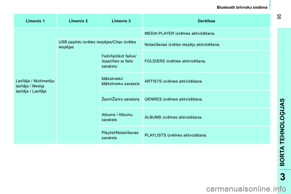 CITROEN NEMO 2014  Lietošanas Instrukcija (in Latvian)  95
BORTA TEHNOLOĢIJAS
 
 
Bluetooth brīvroku sistēma 
 
3
 
 
Līmenis 1    
Līmenis 2    
Līmenis 3    
Darbības  
  Lasītājs / Multimediju 
lasītājs / Medija 
lasītājs / Lasītājs   ME