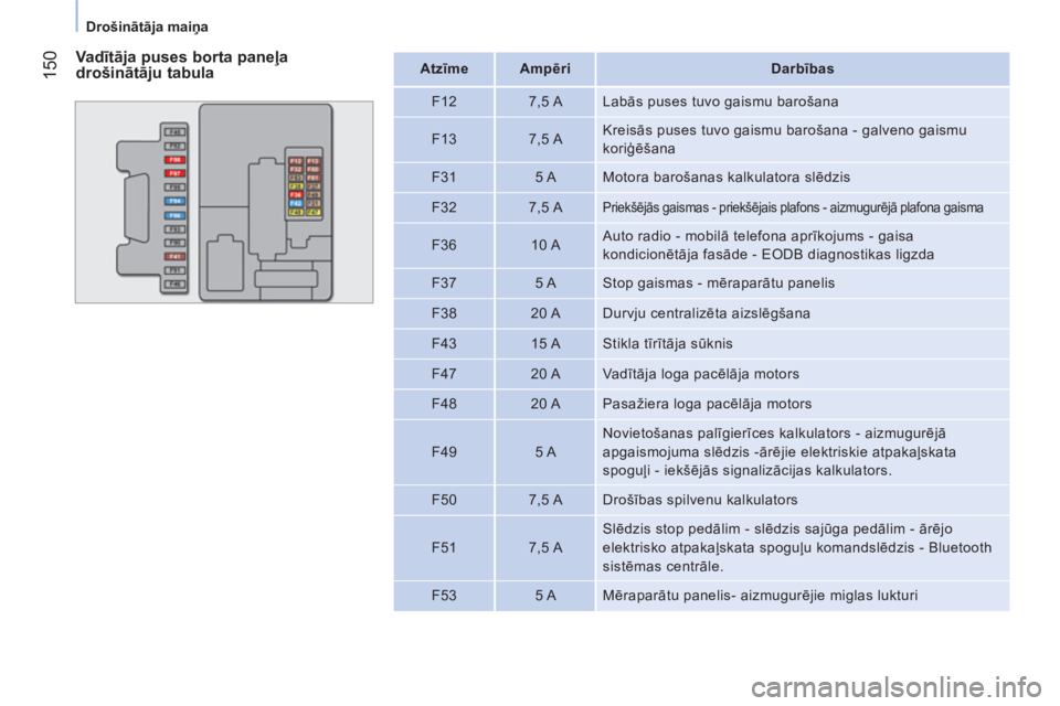 CITROEN NEMO 2013 Lietošanas Instrukcija (in Latvian) 150
Drošinātāja maiņa
Va dītāja puses borta paneļa
drošinātāju tabula
Atzīme
Ampēri
Darbības
F12
7,5 A Labās puses tuvo gaismu barošana
F1 CITROEN NEMO 2013 Lietošanas Instrukcija (in Latvian) 150
Drošinātāja maiņa
Va dītāja puses borta paneļa
drošinātāju tabula
Atzīme
Ampēri
Darbības
F12
7,5 A Labās puses tuvo gaismu barošana
F1