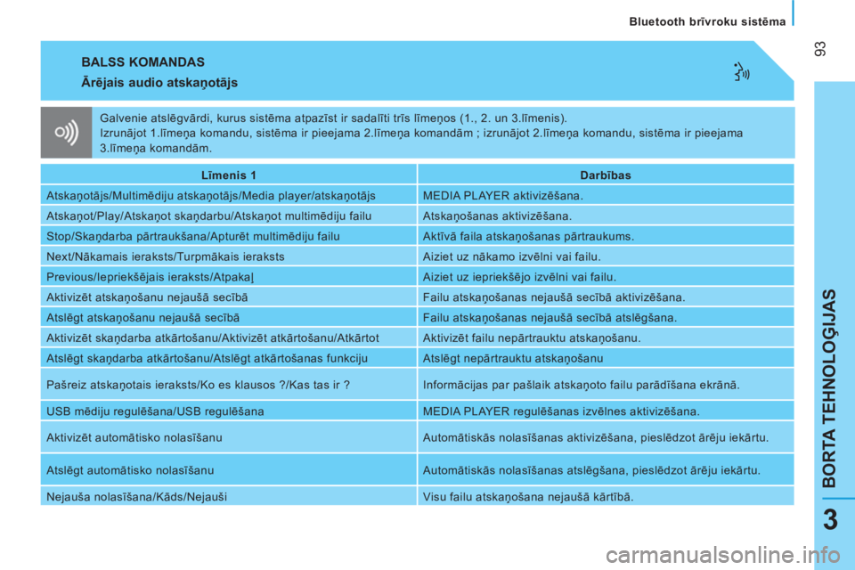 CITROEN NEMO 2013 Lietošanas Instrukcija (in Latvian) 93
BORTA TEHNOLOĢIJAS
Bluetooth brīvroku sistēma
3
BALSS KOMANDAS
Ārējais audio atskaņotājs
Līmenis 1
Darbības
Atskaņotājs/Multimēdiju atskaņotājs/Medi CITROEN NEMO 2013 Lietošanas Instrukcija (in Latvian) 93
BORTA TEHNOLOĢIJAS
Bluetooth brīvroku sistēma
3
BALSS KOMANDAS
Ārējais audio atskaņotājs
Līmenis 1
Darbības
Atskaņotājs/Multimēdiju atskaņotājs/Medi