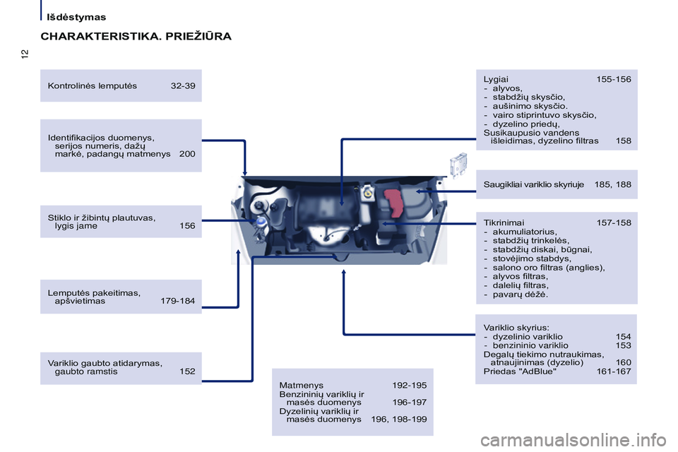 CITROEN BERLINGO MULTISPACE 2015  Eksploatavimo vadovas (in Lithuanian) 12
Berlingo-2-VP_lt_Chap01_vue-ensemble_ed01-2015
CHARAKTERISTIKA. PRIEŽIūRA
Identifikacijos duomenys,  serijos numeris, dažų  
markė, padangų matmenys
 
200
Stiklo ir žibintų plautuvas, 

 
l