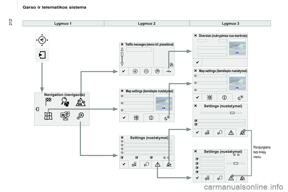 CITROEN BERLINGO MULTISPACE 2015  Eksploatavimo vadovas (in Lithuanian) 212
Berlingo-2-VP_lt_Chap10a_sMEGplus_ed01-2015
Persijungiama 
tarp dviejų 
meniu.
Lygmuo 1Lygmuo 2Lygmuo 3
Traffic messages (eismo inf. pranešimai)
Settings (nustatymai)
Diversion (nukr ypimas nuo 