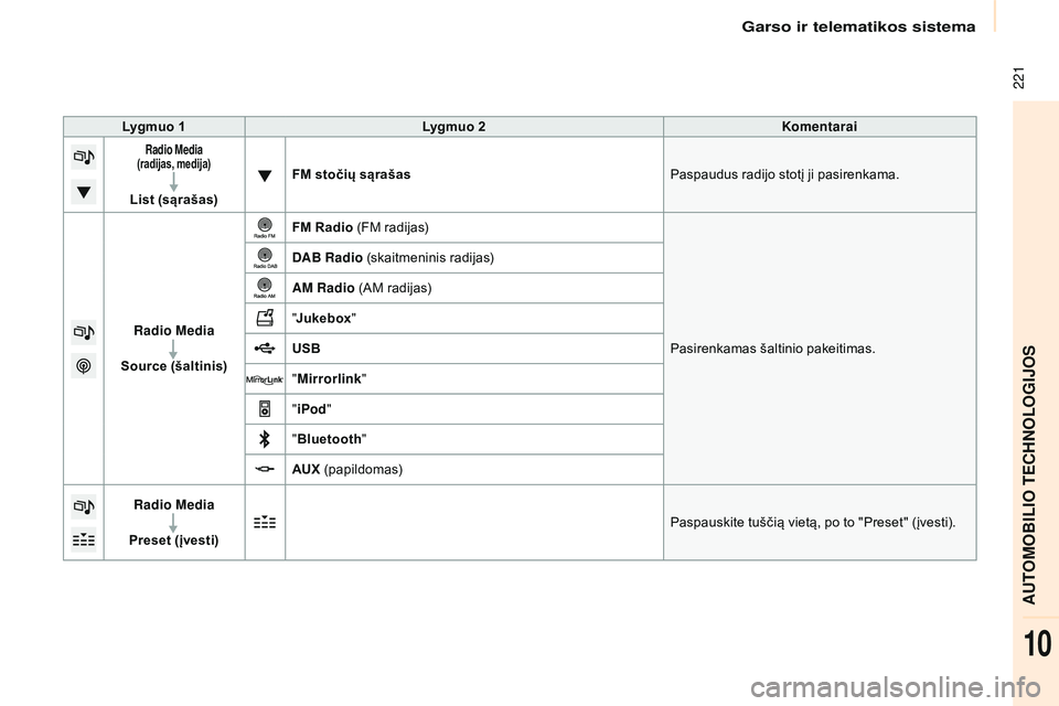 CITROEN BERLINGO MULTISPACE 2015  Eksploatavimo vadovas (in Lithuanian)  221
Berlingo-2-VP_lt_Chap10a_sMEGplus_ed01-2015
Lygmuo 1Lygmuo 2 Komentarai
Radio Media  
(radijas, medija)
List (sąrašas) FM stočių sąrašas
Paspaudus radijo stotį ji pasirenkama.
Radio Media
