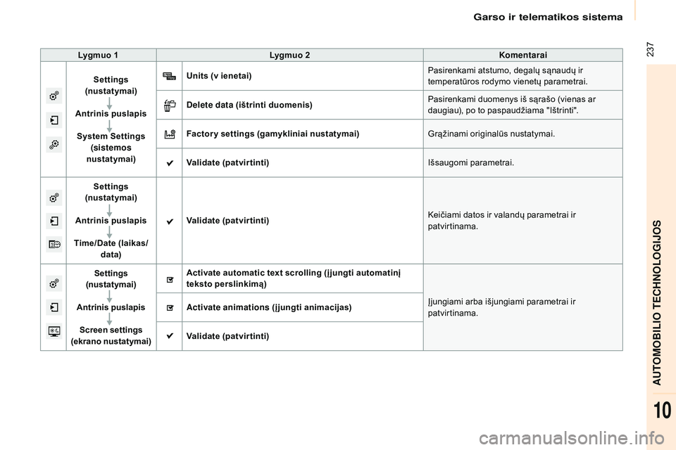 CITROEN BERLINGO MULTISPACE 2015 Eksploatavimo vadovas (in Lithuanian) 237
Berlingo-2-VP_lt_Chap10a_sMEGplus_ed01-2015
Lygmuo 1Lygmuo 2 Komentarai
Settings
(nustatymai)
Antrinis puslapis System Settings (sistemos
nustatymai) Units (v ienetai)
Pasirenkami atstumo, de CITROEN BERLINGO MULTISPACE 2015 Eksploatavimo vadovas (in Lithuanian) 237
Berlingo-2-VP_lt_Chap10a_sMEGplus_ed01-2015
Lygmuo 1Lygmuo 2 Komentarai
Settings
(nustatymai)
Antrinis puslapis System Settings (sistemos
nustatymai) Units (v ienetai)
Pasirenkami atstumo, de