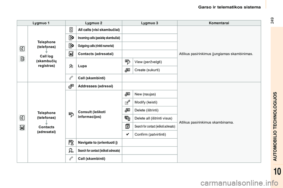 CITROEN BERLINGO MULTISPACE 2015  Eksploatavimo vadovas (in Lithuanian)  249
Berlingo-2-VP_lt_Chap10a_sMEGplus_ed01-2015
Lygmuo 1Lygmuo 2 Lygmuo 3 Komentarai
Telephone 
(telefonas)
Call log 
(skambučių  registras) All calls
 (visi skambučiai)
Atlikus pasirinkimus įjun