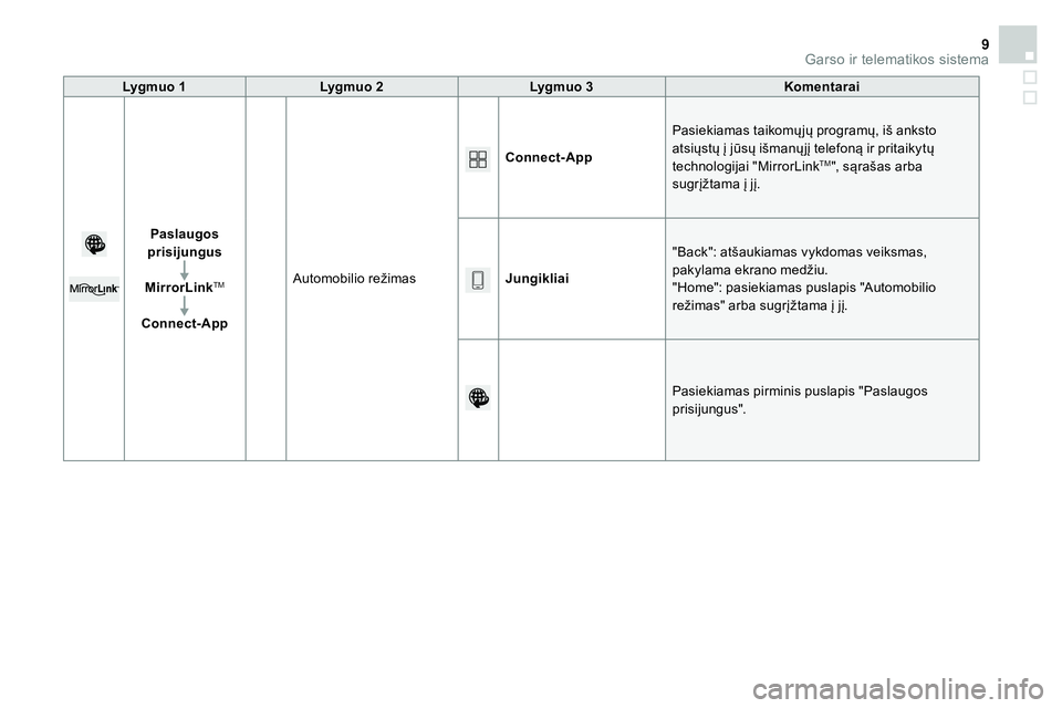 CITROEN BERLINGO MULTISPACE 2015 Eksploatavimo vadovas (in Lithuanian) Garso ir telematikos sistema 9
Lygmuo 1
Lygmuo 2
Lygmuo 3
Komentarai
Paslaugos
prisijungus
MirrorLink
TM
Connect-App
Automobilio režimas
CITROEN BERLINGO MULTISPACE 2015 Eksploatavimo vadovas (in Lithuanian) Garso ir telematikos sistema 9
Lygmuo 1
Lygmuo 2
Lygmuo 3
Komentarai
Paslaugos
prisijungus
MirrorLink
TM
Connect-App
Automobilio režimas