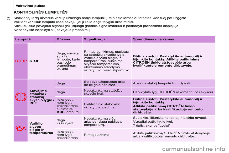 CITROEN BERLINGO MULTISPACE 2015  Eksploatavimo vadovas (in Lithuanian) Berlingo-2-VP_lt_Chap03_Pret-a-partir_ed01-2015
32
KONTROLINĖS LEMPUTĖS
LemputėBūsena Signalizuoja Sprendimas - veiksmas
STOP dega, susieta 
su kita 
lempute, kartu 
pasirodo 
pranešimas 
ekraneR