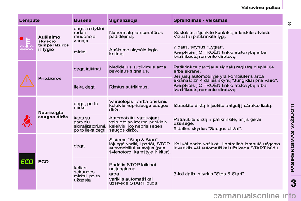 CITROEN BERLINGO MULTISPACE 2015  Eksploatavimo vadovas (in Lithuanian) Berlingo-2-VP_lt_Chap03_Pret-a-partir_ed01-2015Berlingo-2-VP_lt_Chap03_Pret-a-partir_ed01-2015
33LemputėBūsena Signalizuoja Sprendimas - veiksmas
Aušinimo 
skysčio 
temperatūros 
ir lygio dega, r