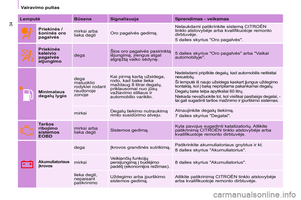 CITROEN BERLINGO MULTISPACE 2015  Eksploatavimo vadovas (in Lithuanian) Berlingo-2-VP_lt_Chap03_Pret-a-partir_ed01-2015
34
LemputėBūsena Signalizuoja Sprendimas - veiksmas
Priekinės / 
šoninės oro 
pagalvės mirksi arba 
lieka degti
Oro pagalvės gedimą. Nelaukdami 