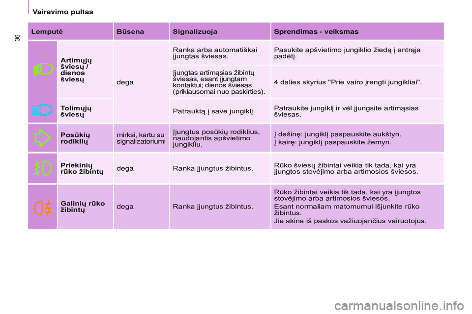 CITROEN BERLINGO MULTISPACE 2015  Eksploatavimo vadovas (in Lithuanian) Berlingo-2-VP_lt_Chap03_Pret-a-partir_ed01-2015
36LemputėBūsena Signalizuoja Sprendimas - veiksmas
Artimųjų 
šviesų / 
dienos 
šviesų degaRanka arba automatiškai 
įjungtas šviesas.
Pasukite