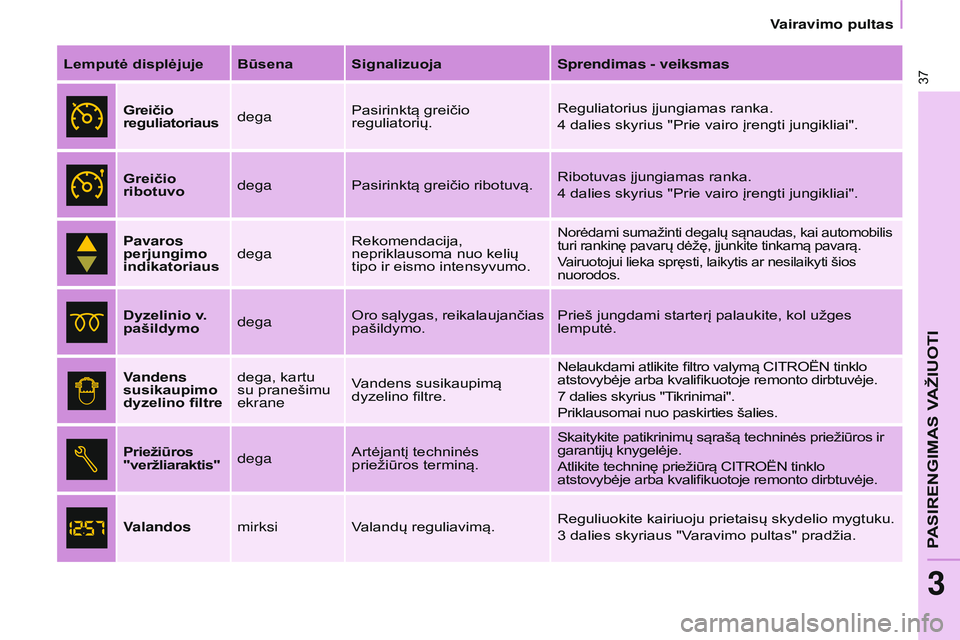 CITROEN BERLINGO MULTISPACE 2015  Eksploatavimo vadovas (in Lithuanian) Berlingo-2-VP_lt_Chap03_Pret-a-partir_ed01-2015Berlingo-2-VP_lt_Chap03_Pret-a-partir_ed01-2015
37
Lemputė displėjuje Būsena SignalizuojaSprendimas - veiksmas
Greičio 
reguliatoriaus degaPasirinkt�