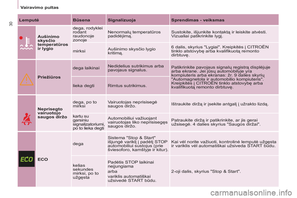 CITROEN BERLINGO MULTISPACE 2014  Eksploatavimo vadovas (in Lithuanian)    Vairavimo  pultas   
Berlingo-2-VP-papier_lt_Chap02_Pret-a-partir_ed01-2014
30  Lemputė    Būsena    Signalizuoja     Sprendimas - veiksmas  
     Aušinimo 
skysčio 
temperatūros 
ir lygio    