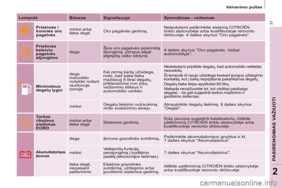 CITROEN BERLINGO MULTISPACE 2014  Eksploatavimo vadovas (in Lithuanian) 2
   Vairavimo  pultas   
Berlingo-2-VP-papier_lt_Chap02_Pret-a-partir_ed01-2014
31
PASIRENGIMAS VAŽIUOTI
  Lemputė    Būsena    Signalizuoja     Sprendimas - veiksmas  
     Priekinės / 
šoninė