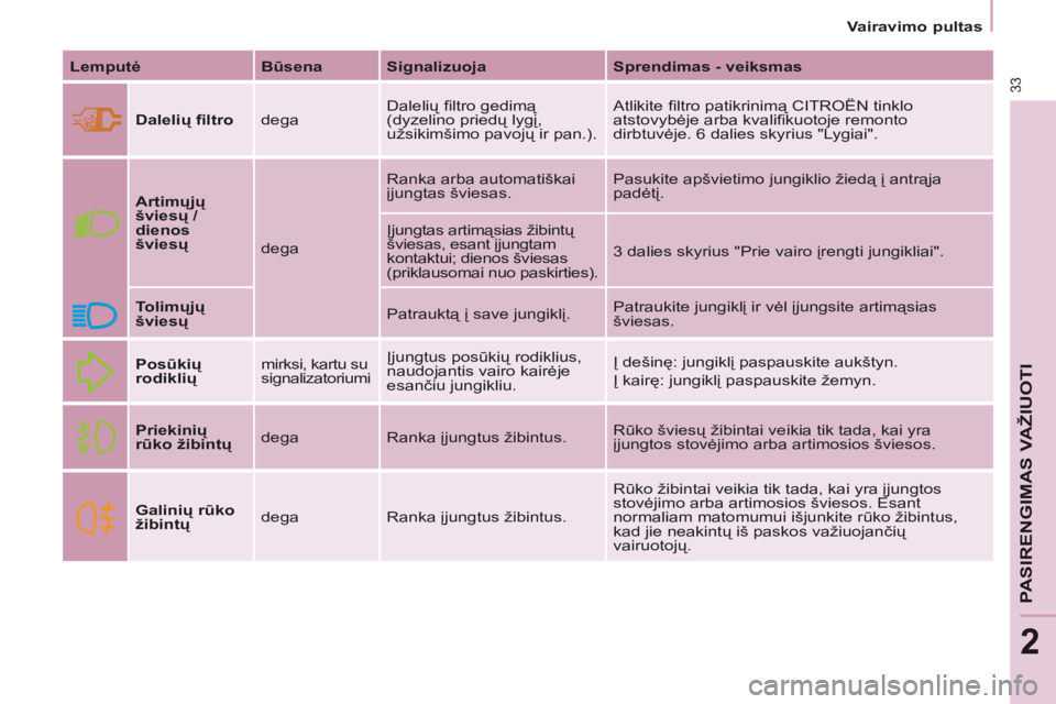 CITROEN BERLINGO MULTISPACE 2014  Eksploatavimo vadovas (in Lithuanian) 2
   Vairavimo  pultas   
Berlingo-2-VP-papier_lt_Chap02_Pret-a-partir_ed01-2014
33
PASIRENGIMAS VAŽIUOTI
  Lemputė    Būsena    Signalizuoja     Sprendimas - veiksmas  
     Dalelių ﬁ ltro    d