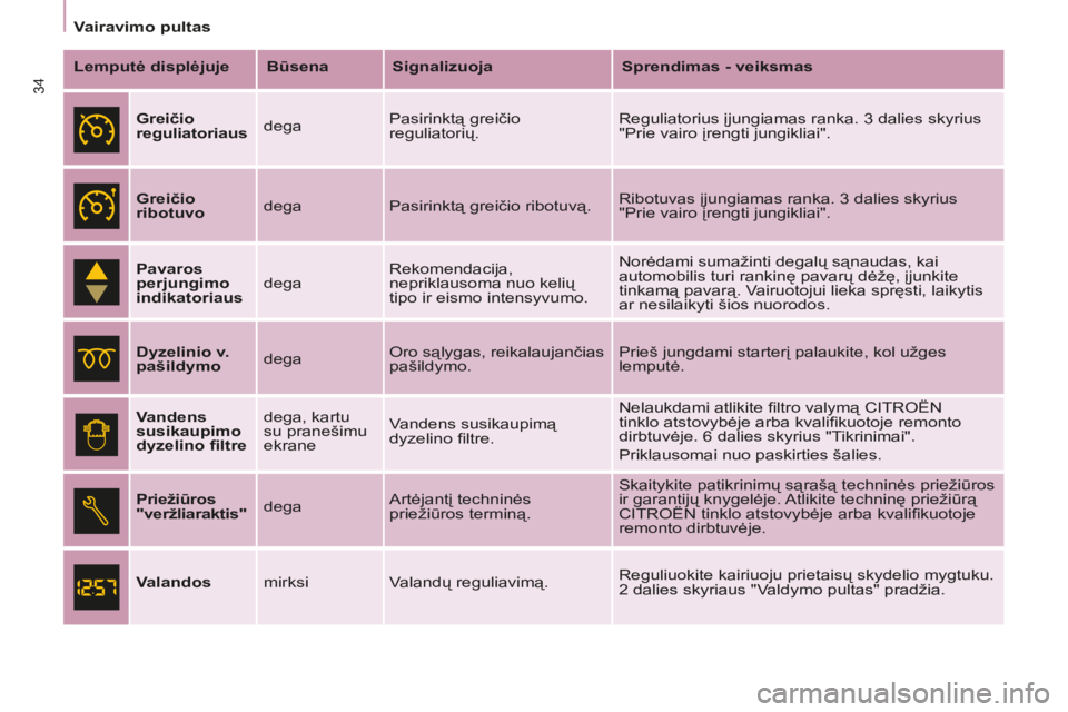 CITROEN BERLINGO MULTISPACE 2014  Eksploatavimo vadovas (in Lithuanian)    Vairavimo  pultas   
Berlingo-2-VP-papier_lt_Chap02_Pret-a-partir_ed01-2014
34
  Lemputė displėjuje    Būsena    Signalizuoja     Sprendimas - veiksmas  
     Greičio 
reguliatoriaus    dega   