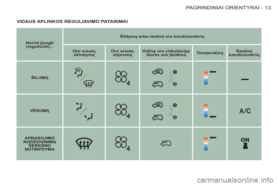 CITROEN BERLINGO FIRST 2011  Eksploatavimo vadovas (in Lithuanian) 13 PAGRINDINIAI ORIENTYRAI-
 VIDAUS APLINKOS REGULIAVIMO PATARIMAI 
 
 
Norint įjungti 
(reguliuoti)... 
    
Šildymą arba rankinį oro kondicionierių 
 
   
Oro srautų 
skirstymą 
    
Oro srau