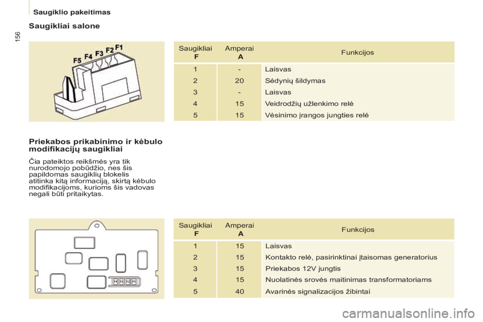 CITROEN BERLINGO ELECTRIC 2017  Eksploatavimo vadovas (in Lithuanian) 156
Berlingo-2-VU_lt_Chap08_Aide rapide_ed01-2015Berlingo-2-VU_lt_Chap08_Aide rapide_ed01-2015
Saugikliai salone
Saugikliai  Fa mperai 
 A Funkcijos
1 - Laisvas
2 20 Sėdynių šildymas
3 - Laisvas
4 