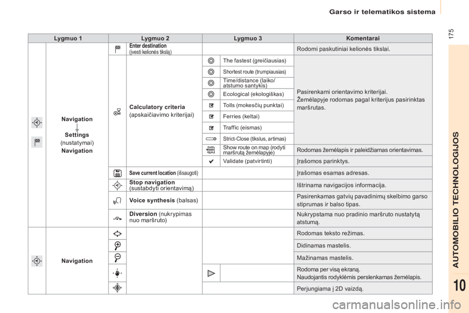 CITROEN BERLINGO ELECTRIC 2017  Eksploatavimo vadovas (in Lithuanian)  175
Berlingo-2-VU_lt_Chap10a_SMEGplus_ed01-2015
Lygmuo 1Lygmuo 2 Lygmuo 3 Komentarai
Navigation Settings  
(nustat ymai) NavigationEnter destination   
(įvesti kelionės tikslą)Rodomi paskutiniai k