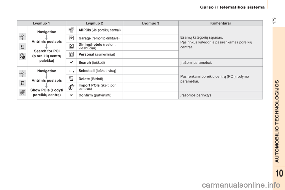 CITROEN BERLINGO ELECTRIC 2017  Eksploatavimo vadovas (in Lithuanian)  179
Berlingo-2-VU_lt_Chap10a_SMEGplus_ed01-2015
Lygmuo 1Lygmuo 2 Lygmuo 3 Komentarai
Navigation
Antrinis puslapis Search for POI 
(p  oreikių centrų 
paieška)
All POIs (visi poreikių centrai)
Esa