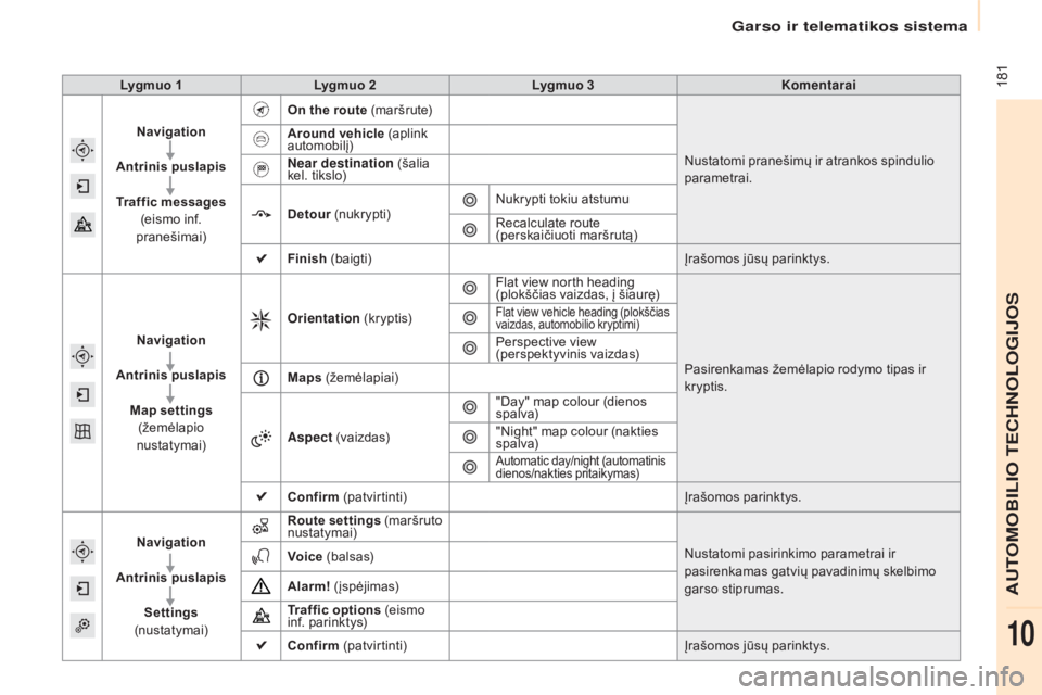 CITROEN BERLINGO ELECTRIC 2017  Eksploatavimo vadovas (in Lithuanian)  181
Berlingo-2-VU_lt_Chap10a_SMEGplus_ed01-2015
Lygmuo 1Lygmuo 2 Lygmuo 3 Komentarai
Navigation
Antrinis puslapis
Traffic messages  
(eismo inf. 
pranešimai) On the route (m a r š r u te)
Nustatomi