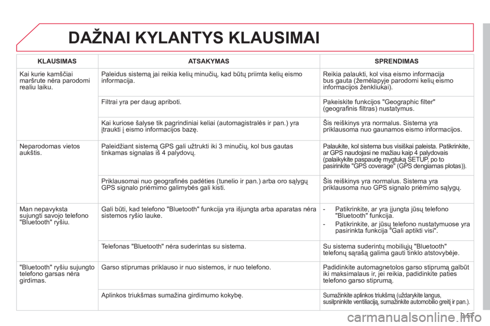 CITROEN BERLINGO ELECTRIC 2015  Eksploatavimo vadovas (in Lithuanian) 9.57
DAŽNAI KYLANTYS KLAUSIMAI
KLAUSIMASATSAKYMASSPRENDIMAS
  Kai kurie kamščiai mar