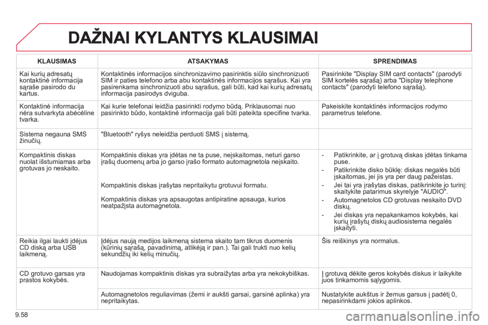 CITROEN BERLINGO ELECTRIC 2015 Eksploatavimo vadovas (in Lithuanian) 9.58
KLAUSIMASATSAKYMASSPRENDIMAS
Kai kurių adresatų
kontaktinė informacija sąraše pasirodo du
kartus. Kontaktinės informaci
jos sinchronizavimo pasirinktis siūlo sinchronizuotiSIM ir paties CITROEN BERLINGO ELECTRIC 2015 Eksploatavimo vadovas (in Lithuanian) 9.58
KLAUSIMASATSAKYMASSPRENDIMAS
Kai kurių adresatų
kontaktinė informacija sąraše pasirodo du
kartus. Kontaktinės informaci
jos sinchronizavimo pasirinktis siūlo sinchronizuotiSIM ir paties