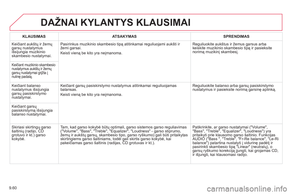 CITROEN BERLINGO ELECTRIC 2015  Eksploatavimo vadovas (in Lithuanian) 9.60
DAŽNAI KYLANTYS KLAUSIMAI
KLAUSIMASATSAKYMASSPRENDIMAS
  Keičiant aukštų ir žemų garsų nustatymus 
išsijungia muzikinioskambesio nustatymai. Pasirinkus muzikinio skambesio tipą atitinkam