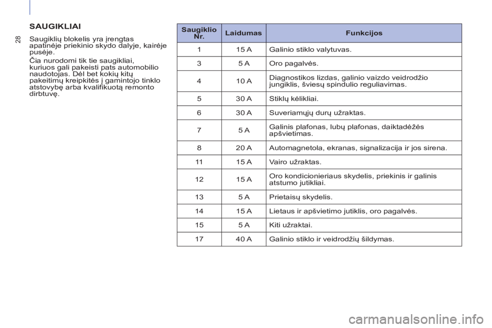 CITROEN BERLINGO ELECTRIC 2015  Eksploatavimo vadovas (in Lithuanian) 28
  SAUGIKLIAI
 
 
Saugiklių blokelis yra įrengtas 
apatinėje priekinio skydo dalyje, kairėje 
pusėje. 
  Čia nurodomi tik tie saugikliai, 
kuriuos gali pakeisti pats automobilio 
naudotojas. D CITROEN BERLINGO ELECTRIC 2015  Eksploatavimo vadovas (in Lithuanian) 28
  SAUGIKLIAI
 
 
Saugiklių blokelis yra įrengtas 
apatinėje priekinio skydo dalyje, kairėje 
pusėje. 
  Čia nurodomi tik tie saugikliai, 
kuriuos gali pakeisti pats automobilio 
naudotojas. D