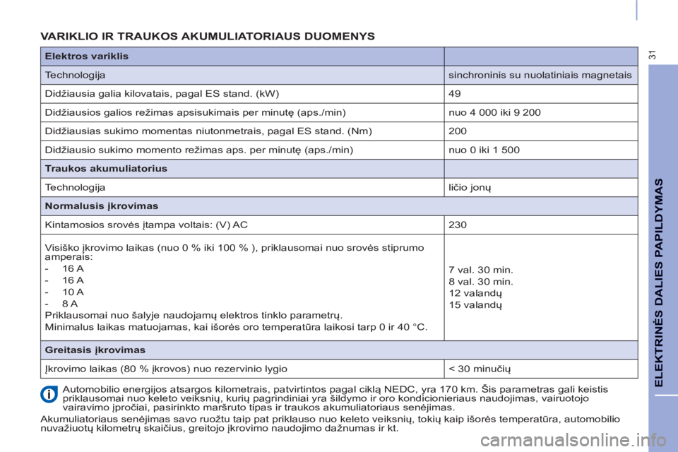 CITROEN BERLINGO ELECTRIC 2015  Eksploatavimo vadovas (in Lithuanian) 31
ELEKTRINĖS DALIES PAPILDYMAS 
VARIKLIO IR TRAUKOS AKUMULIATORIAUS DUOMENYS  
 
Automobilio energijos atsargos kilometrais, patvirtintos pagal ciklą NEDC, yra 170 km. Šis parametras gali keistis  CITROEN BERLINGO ELECTRIC 2015  Eksploatavimo vadovas (in Lithuanian) 31
ELEKTRINĖS DALIES PAPILDYMAS 
VARIKLIO IR TRAUKOS AKUMULIATORIAUS DUOMENYS  
 
Automobilio energijos atsargos kilometrais, patvirtintos pagal ciklą NEDC, yra 170 km. Šis parametras gali keistis