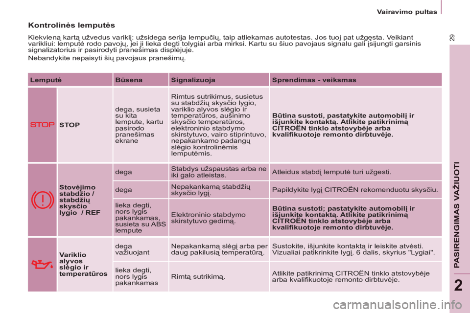 CITROEN BERLINGO ELECTRIC 2015  Eksploatavimo vadovas (in Lithuanian) 2
   
 
Vairavimo pultas  
 
29
PASIRENGIMAS VAŽIUOTI
 Kontrolinės lemputės
 
Kiekvieną kartą užvedus variklį: užsidega serija lempučių, taip atliekamas autotestas. Jos tuoj pat užgęsta. V
