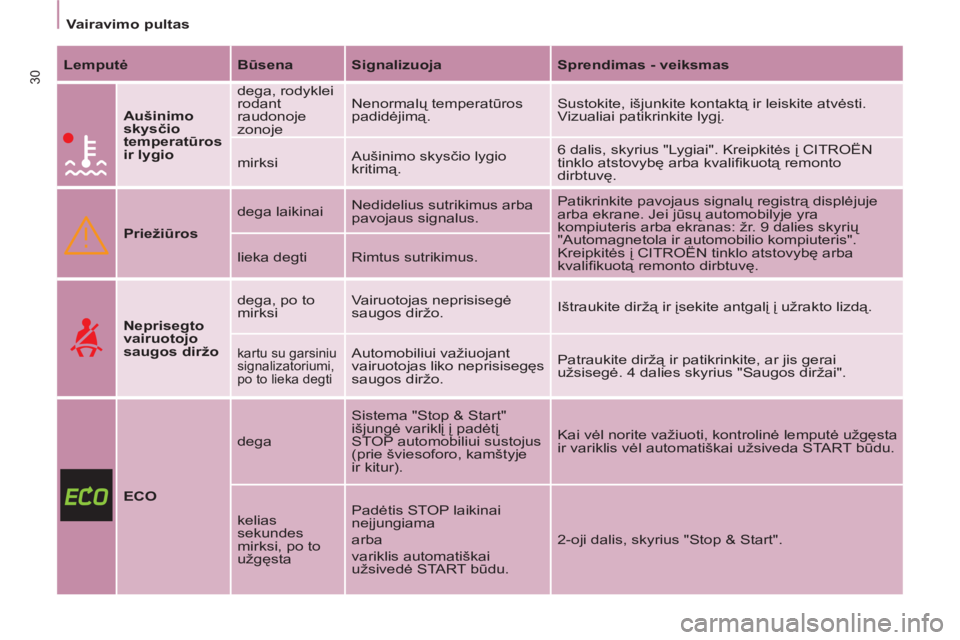CITROEN BERLINGO ELECTRIC 2015  Eksploatavimo vadovas (in Lithuanian)    
 
Vairavimo pultas  
 
30 
 
Lemputė 
   
Būsena 
   
Signalizuoja 
   
Sprendimas - veiksmas 
 
 
 
 
 
Aušinimo 
skysčio 
temperatūros 
ir lygio 
   dega, rodyklei 
rodant 
raudonoje 
zonoj