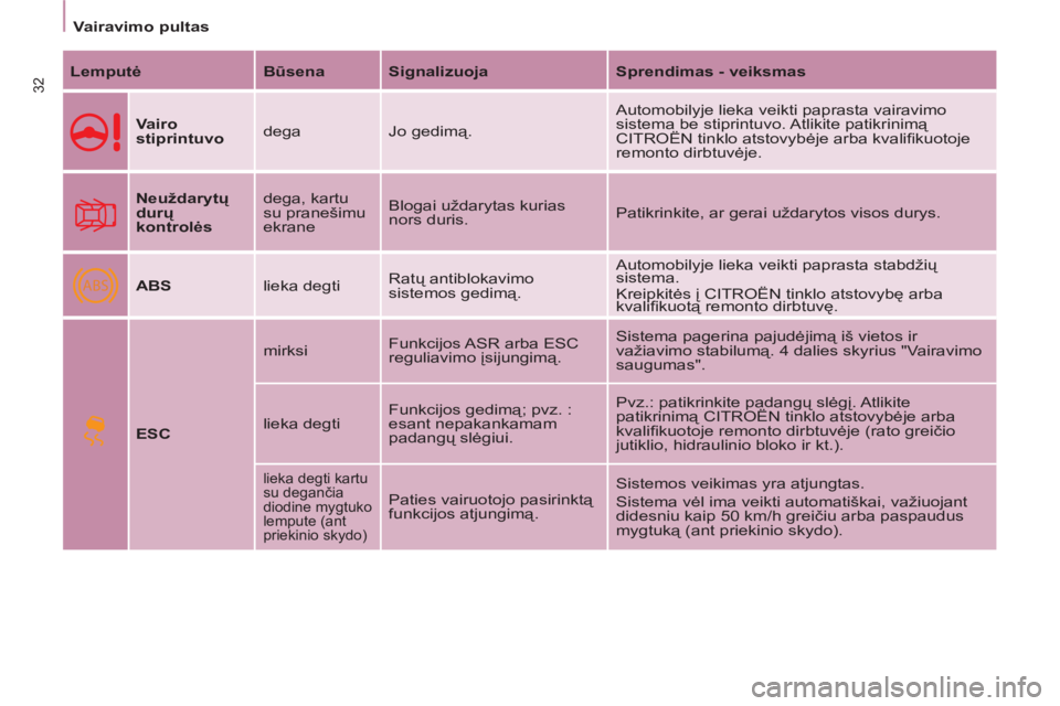CITROEN BERLINGO ELECTRIC 2015  Eksploatavimo vadovas (in Lithuanian) ABS
   
 
Vairavimo pultas  
 
32 
 
Lemputė 
   
Būsena 
   
Signalizuoja 
   
Sprendimas - veiksmas 
 
   
Vairo 
stiprintuvo 
   dega  Jo gedimą.   Automobilyje lieka veikti paprasta vairavimo 
