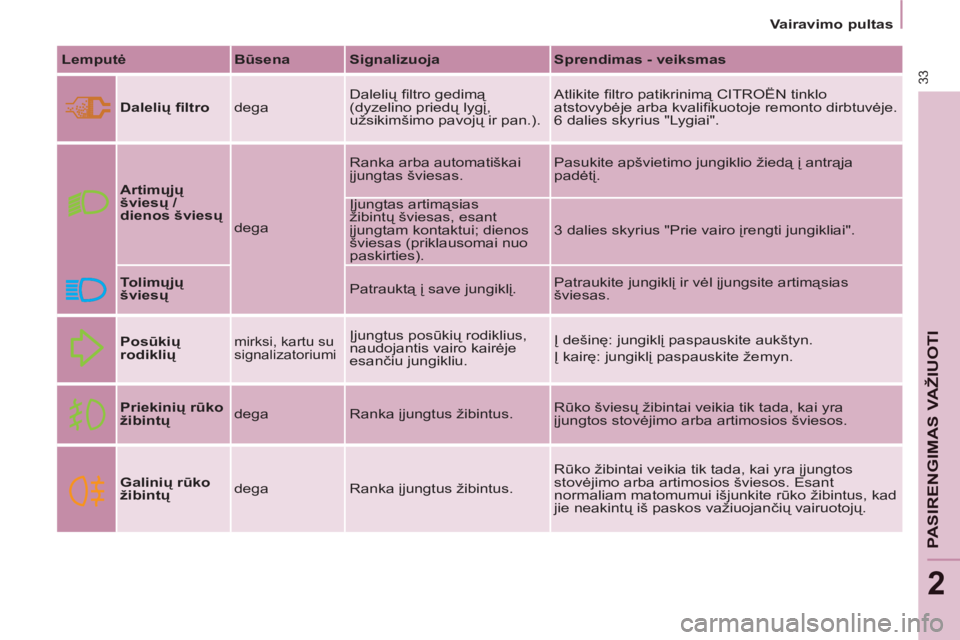 CITROEN BERLINGO ELECTRIC 2015  Eksploatavimo vadovas (in Lithuanian) 2
   
 
Vairavimo pultas  
 
33
PASIRENGIMAS VAŽIUOTI
 
 
Lemputė 
   
Būsena 
   
Signalizuoja 
   
Sprendimas - veiksmas 
 
   
Dalelių ﬁ ltro 
  dega   Dalelių ﬁ ltro gedimą 
(dyzelino pr