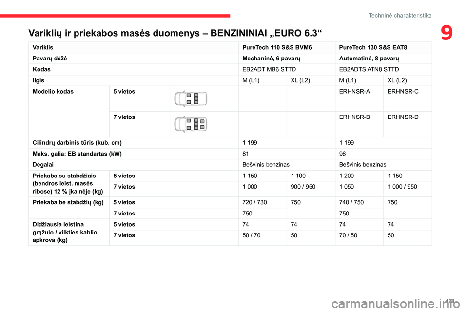 CITROEN BERLINGO VAN 2021 Eksploatavimo vadovas (in Lithuanian) 181
Techninė charakteristika
9Variklių ir priekabos masės duomenys – BENZININIAI „EURO 6.3“
VariklisPureTech 110 S&S BVM6 PureTech 130 S&S EAT8
Pavarų dėžė Mechaninė, 6 pavarųAutomatin CITROEN BERLINGO VAN 2021 Eksploatavimo vadovas (in Lithuanian) 181
Techninė charakteristika
9Variklių ir priekabos masės duomenys – BENZININIAI „EURO 6.3“
VariklisPureTech 110 S&S BVM6 PureTech 130 S&S EAT8
Pavarų dėžė Mechaninė, 6 pavarųAutomatin