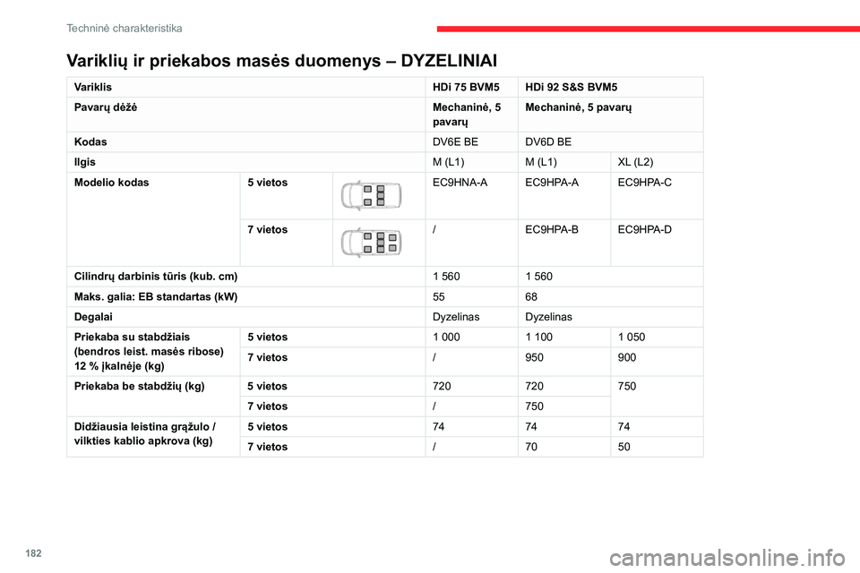 CITROEN BERLINGO VAN 2021  Eksploatavimo vadovas (in Lithuanian) 182
Techninė charakteristika
Variklių ir priekabos masės duomenys – DYZELINIAI „EURO 6.1“
VariklisBlueHDi 75 
BVM5 BlueHDi 100 S&S BVM5
Pavarų dėžė Mechaninė, 5 
pavarų Mechaninė, 5 pa