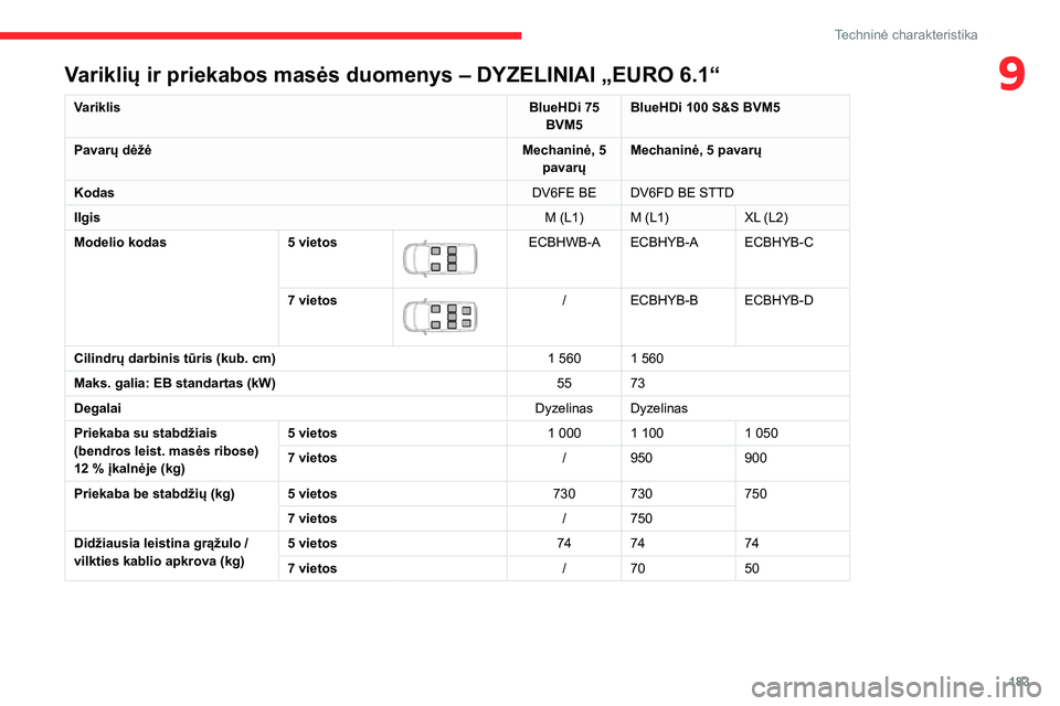 CITROEN BERLINGO VAN 2021  Eksploatavimo vadovas (in Lithuanian) 183
Techninė charakteristika
9Variklių ir priekabos masės duomenys – DYZELINIAI „EURO 6.1“
VariklisBlueHDi 75 
BVM5 BlueHDi 100 S&S BVM5
Pavarų dėžė Mechaninė, 5 
pavarų Mechaninė, 5 p