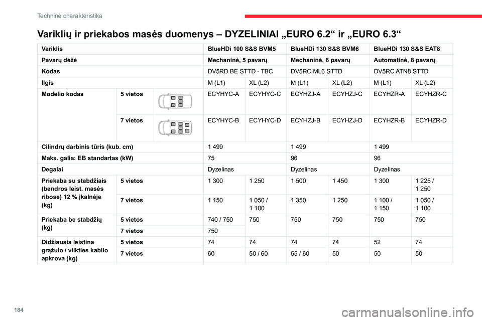 CITROEN BERLINGO VAN 2021  Eksploatavimo vadovas (in Lithuanian) 184
Techninė charakteristika
Identifikavimo duomenys
Įvairios matomos žymėjimo priemonės jūsų 
automobiliui identifikuoti ir nagrinėti.
 
 
A. Automobilio identifikavimo numeris (VIN) 
po vari