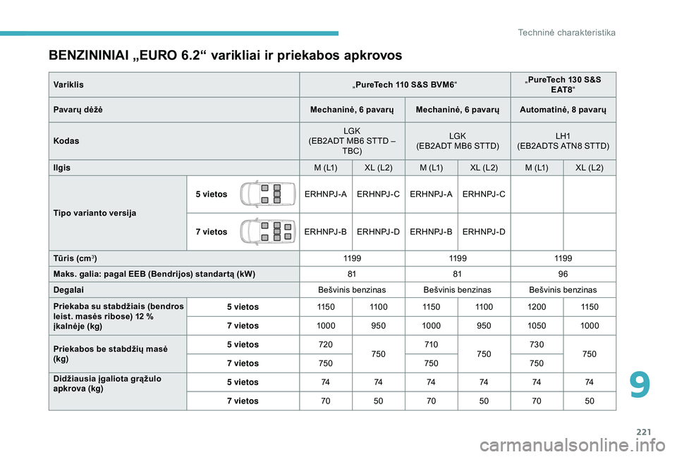 CITROEN BERLINGO VAN 2019  Eksploatavimo vadovas (in Lithuanian) 221
BENZININIAI „EURO 6.2“ varikliai ir priekabos apkrovos
Variklis„PureTech 110 S&S BVM6 “„
PureTech 130 S&S 
E AT 8“
Pavarų dėžė Mechaninė, 6 pavarų Mechaninė, 6 pavarų Automatin
