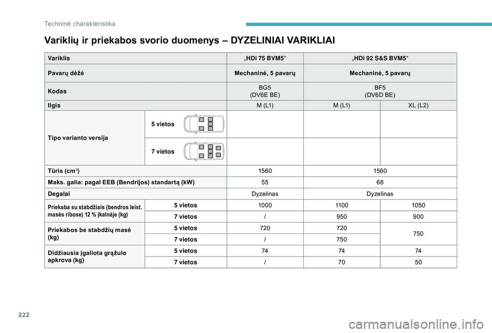CITROEN BERLINGO VAN 2019  Eksploatavimo vadovas (in Lithuanian) 222
Variklių ir priekabos svorio duomenys – DYZELINIAI VARIKLIAI
Variklis„HDi 75 BVM5 “ „HDi 92 S&S BVM5 “
Pavarų dėžė Mechaninė, 5 pavarųMechaninė, 5 pavarų
Kodas BG5
(DV6E BE) BF5