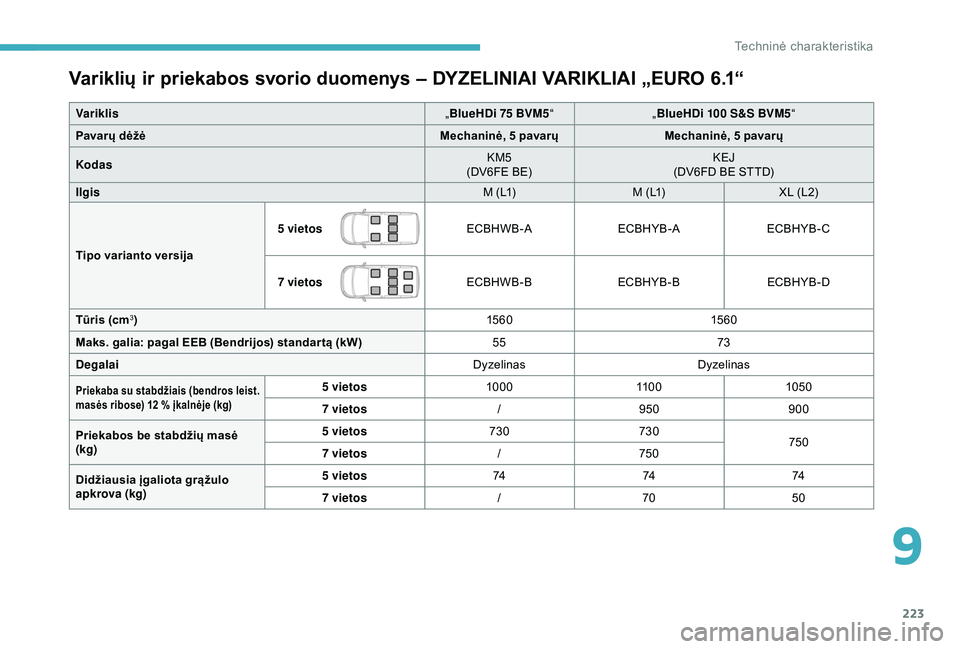 CITROEN BERLINGO VAN 2019  Eksploatavimo vadovas (in Lithuanian) 223
Variklių ir priekabos svorio duomenys – DYZELINIAI VARIKLIAI „EURO 6.1“
Variklis„BlueHDi 75 BVM5 “ „BlueHDi 100 S&S BVM5 “
Pavarų dėžė Mechaninė, 5 pavarųMechaninė, 5 pavarų