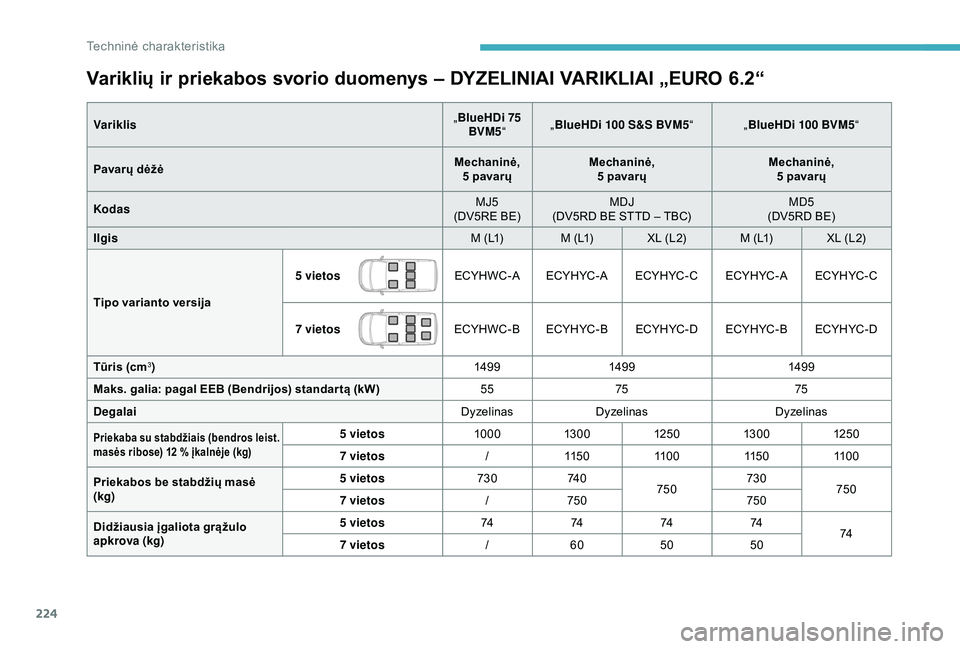 CITROEN BERLINGO VAN 2019  Eksploatavimo vadovas (in Lithuanian) 224
Variklių ir priekabos svorio duomenys – DYZELINIAI VARIKLIAI „EURO 6.2“
Variklis„
BlueHDi 75 
BVM5 “ „
BlueHDi 100 S&S BVM5 “ „BlueHDi 100 BVM5 “
Pavarų dėžė Mechaninė, 
 
