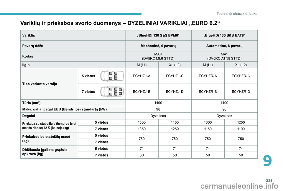CITROEN BERLINGO VAN 2019  Eksploatavimo vadovas (in Lithuanian) 225
Variklių ir priekabos svorio duomenys – DYZELINIAI VARIKLIAI „EURO 6.2“
Variklis„BlueHDi 130 S&S BVM6 “„BlueHDi 130 S&S EAT8 “
Pavarų dėžė Mechaninė, 6 pavarųAutomatinė, 8 pa