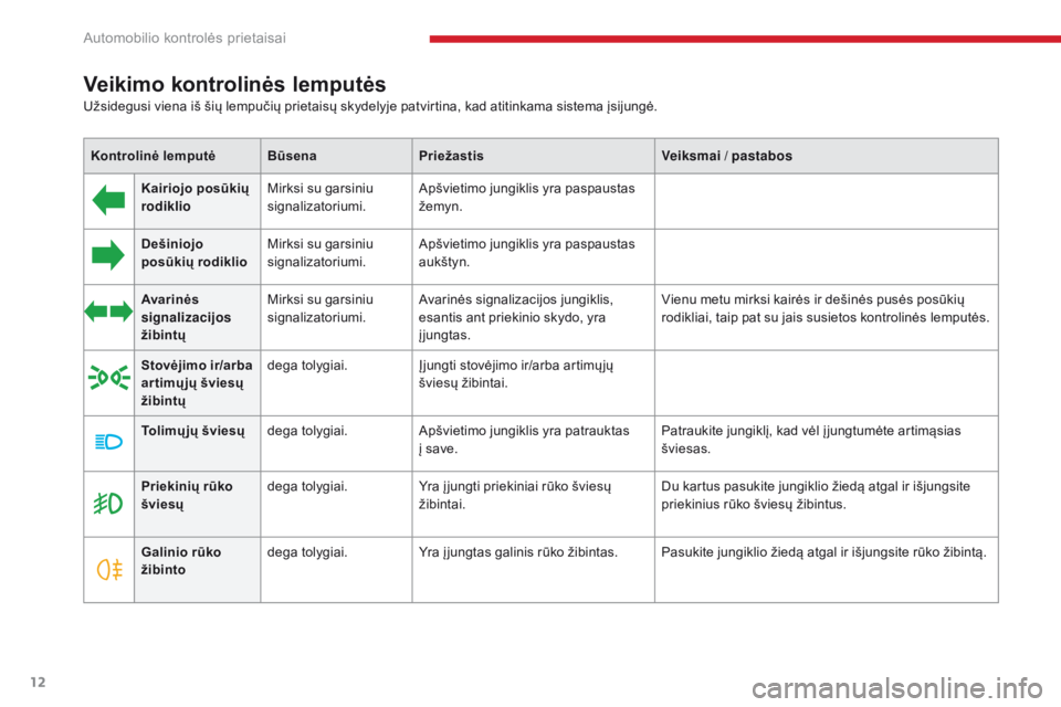 CITROEN C-ZERO 2017  Eksploatavimo vadovas (in Lithuanian) 12
C-Zero_lt_Chap01_instruments-de-bord_ed01-2016
Veikimo kontrolinės lemputės
Kontrolinė lemputėBūsenaPriežastis Veiksmai / pastabos
Kairiojo posūkių 
rodiklio Mirksi su garsiniu 
signalizato