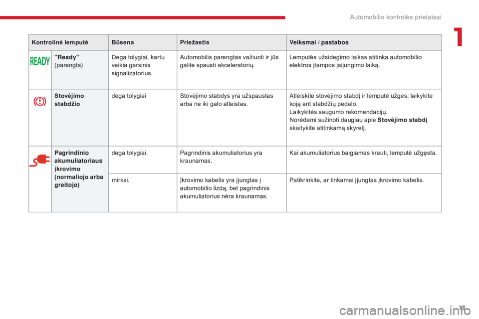 CITROEN C-ZERO 2017  Eksploatavimo vadovas (in Lithuanian) 13
C-Zero_lt_Chap01_instruments-de-bord_ed01-2016
Kontrolinė lemputėBūsenaPriežastis Veiksmai / pastabos
"Ready"
(parengta) Dega tolygiai, kartu 
veikia garsinis 
signalizatorius. Automobi