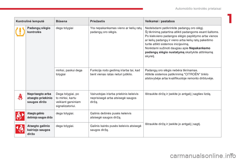CITROEN C-ZERO 2017  Eksploatavimo vadovas (in Lithuanian) 17
C-Zero_lt_Chap01_instruments-de-bord_ed01-2016
Kontrolinė lemputėBūsenaPriežastis Veiksmai / pastabos
Neprisegto arba 
atsegto priekinio 
saugos diržo Dega tolygiai, po 
to mirksi, kartu 
veik