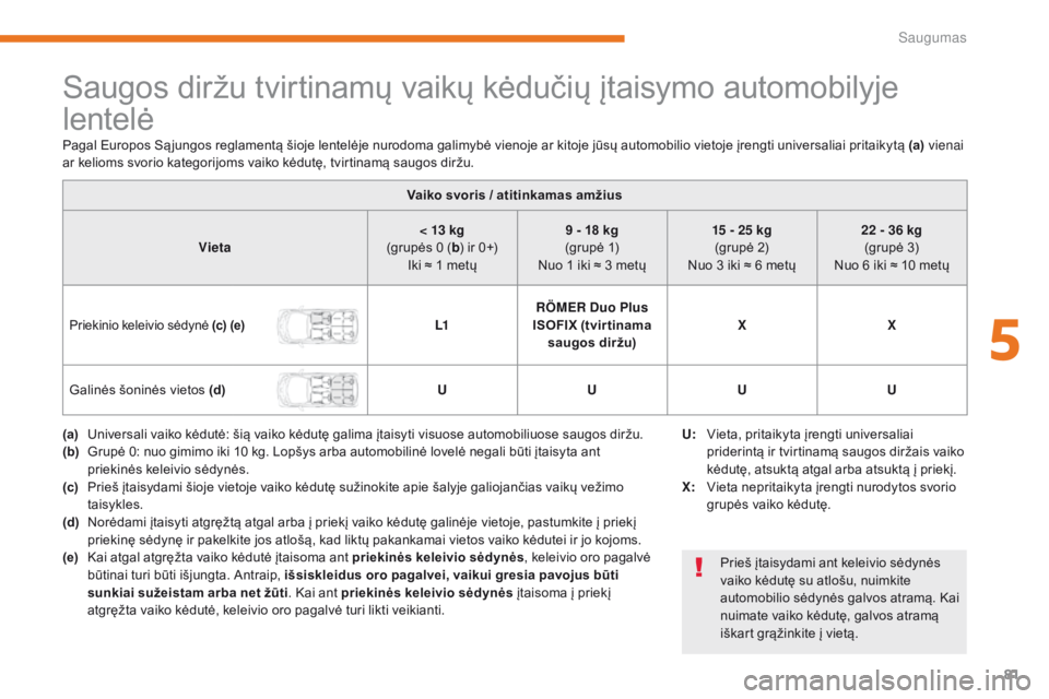 CITROEN C-ZERO 2017  Eksploatavimo vadovas (in Lithuanian) 81
C-Zero_lt_Chap05_securite_ed01-2016
Saugos diržu tvirtinamų vaikų kėdučių įtaisymo automobilyje 
lentelė
Vaiko svoris / atitinkamas amžius
Vieta < 13
  kg 
(grupės 0
  (b ) ir 0+)
Iki ≈