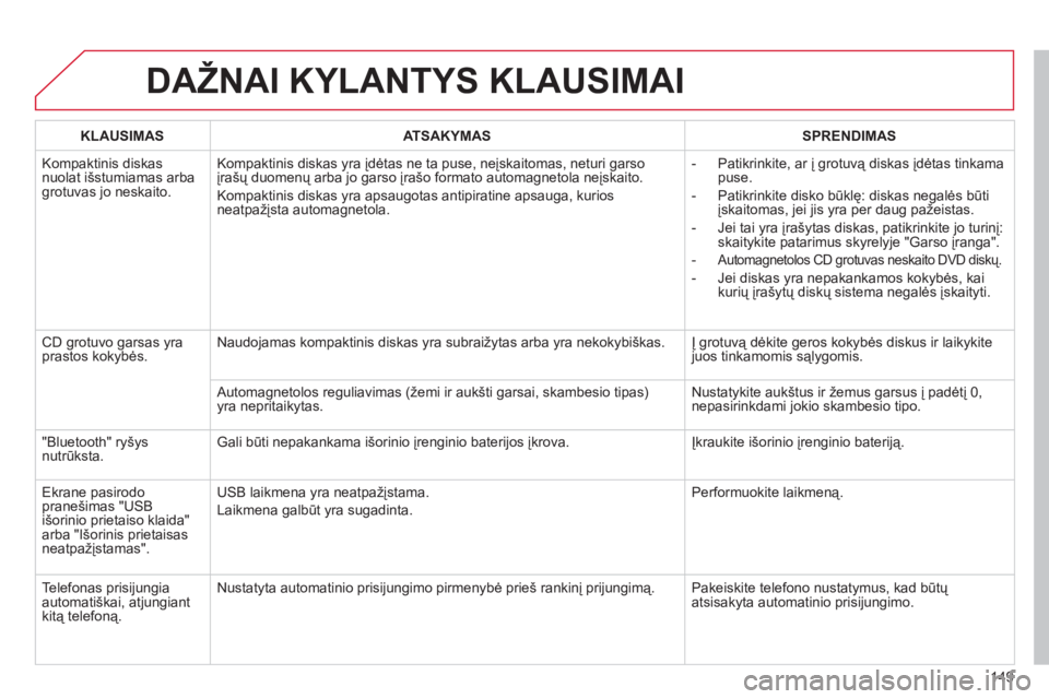 CITROEN C-ZERO 2011 Eksploatavimo vadovas (in Lithuanian) 149
DAŽNAI KYLANTYS KLAUSIMAI
KLAUSIMAS
ATSAKYMAS
SPRENDIMAS
Kom
paktinis diskasnuolat išstumiamas arbagrotuvas jo neskaito. Kompaktinis diskas
yra įdėtas ne ta puse, neįskaitomas, ne CITROEN C-ZERO 2011 Eksploatavimo vadovas (in Lithuanian) 149
DAŽNAI KYLANTYS KLAUSIMAI
KLAUSIMAS
ATSAKYMAS
SPRENDIMAS
Kom
paktinis diskasnuolat išstumiamas arbagrotuvas jo neskaito. Kompaktinis diskas
yra įdėtas ne ta puse, neįskaitomas, ne