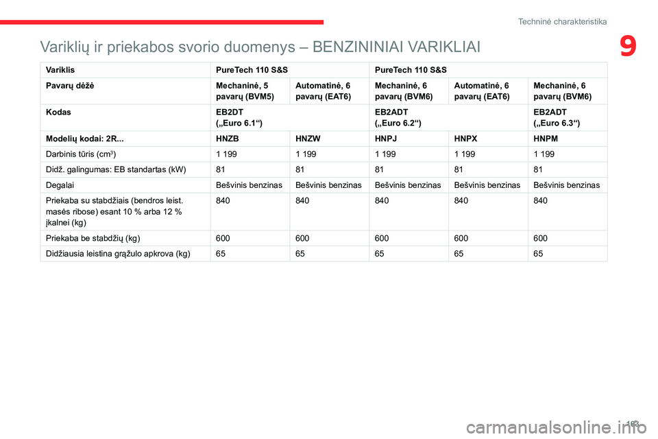 CITROEN C3 AIRCROSS 2021 Eksploatavimo vadovas (in Lithuanian) 163
Techninė charakteristika
9Variklių ir priekabos svorio duomenys – BENZININIAI VARIKLIAI
VariklisPureTech 110 S&SPureTech 110 S&S
Pavarų dėžė Mechaninė, 5
pavarų (BVM5)Automatinė, 6
pa CITROEN C3 AIRCROSS 2021 Eksploatavimo vadovas (in Lithuanian) 163
Techninė charakteristika
9Variklių ir priekabos svorio duomenys – BENZININIAI VARIKLIAI
VariklisPureTech 110 S&SPureTech 110 S&S
Pavarų dėžė Mechaninė, 5
pavarų (BVM5)Automatinė, 6
pa