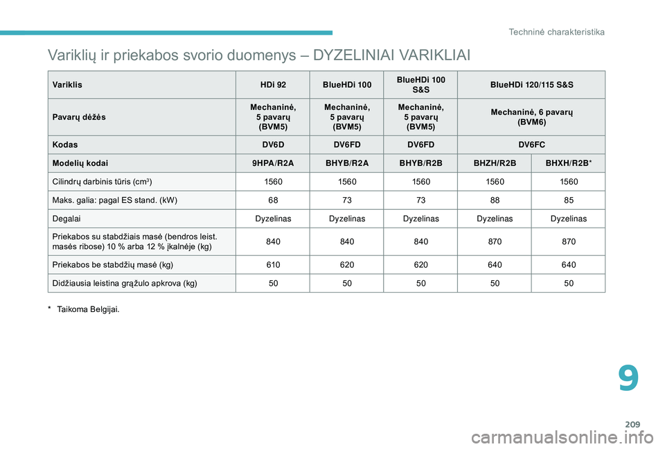 CITROEN C3 AIRCROSS 2019  Eksploatavimo vadovas (in Lithuanian) 209
Variklių ir priekabos svorio duomenys – DYZELINIAI VARIKLIAI
VariklisHDi 92 BlueHDi 100BlueHDi 100 
S&S BlueHDi 120/115 S&S
Pavarų dėžės Mechaninė, 
5
  pavarų
(BVM5) Mechaninė, 
5
  pav